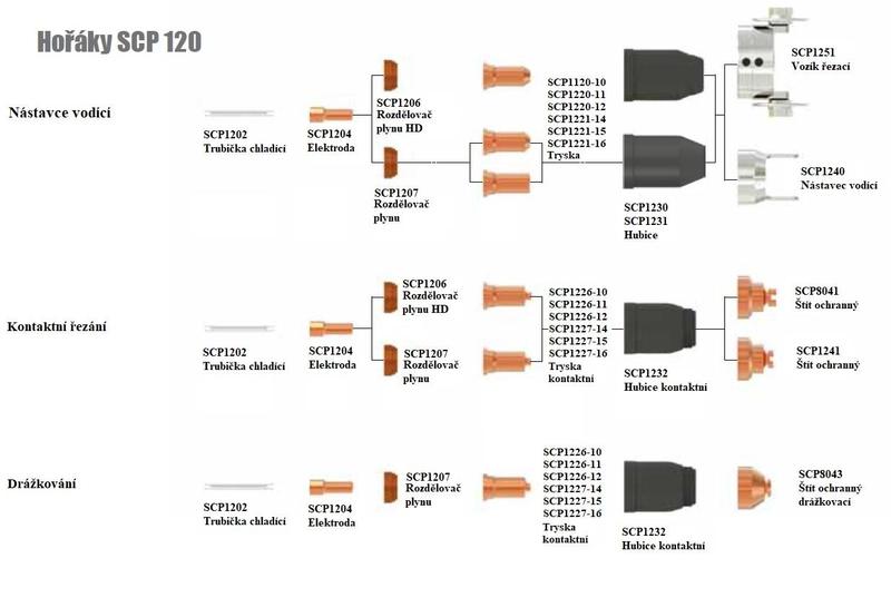 Kružidlo - sada pro plasma hořák SCP 120