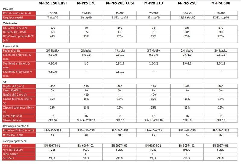 Svářečka M-Pro 210 ControlPro A LORCH