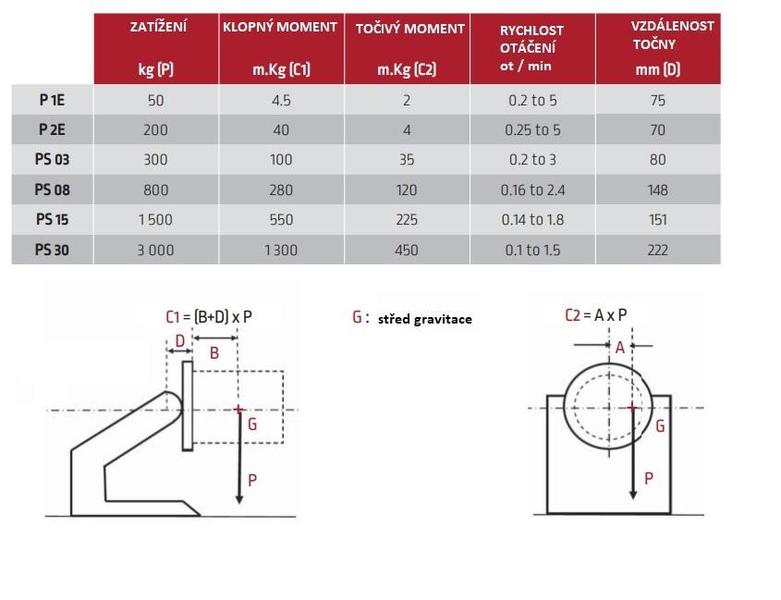Polohovadlo POSIMATIC - střední zatížení (PS08)