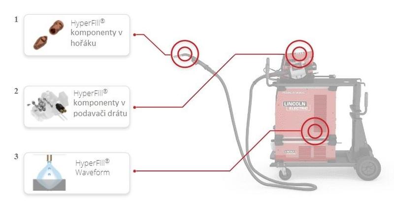 Proces s dvojitým drátem LINCOLN HYPERFILL
