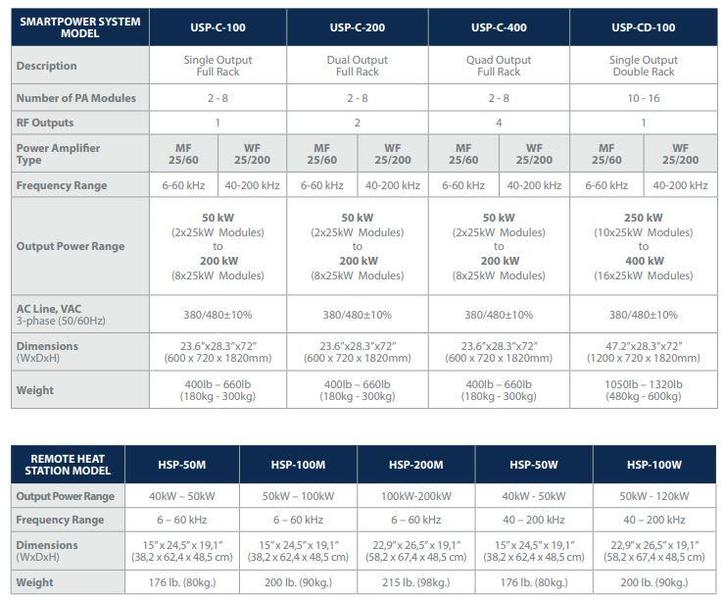 Ohřev indukční modulární SMARTPOWER 50-400 kW