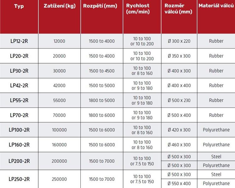 Rotátor ROTAMATIC LP-2R - samovyrovnávací