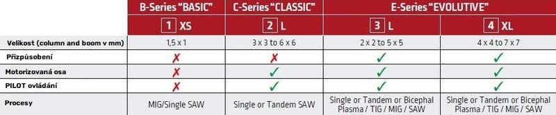 Manipulátor (column and boom) LINC-MATIC-CB